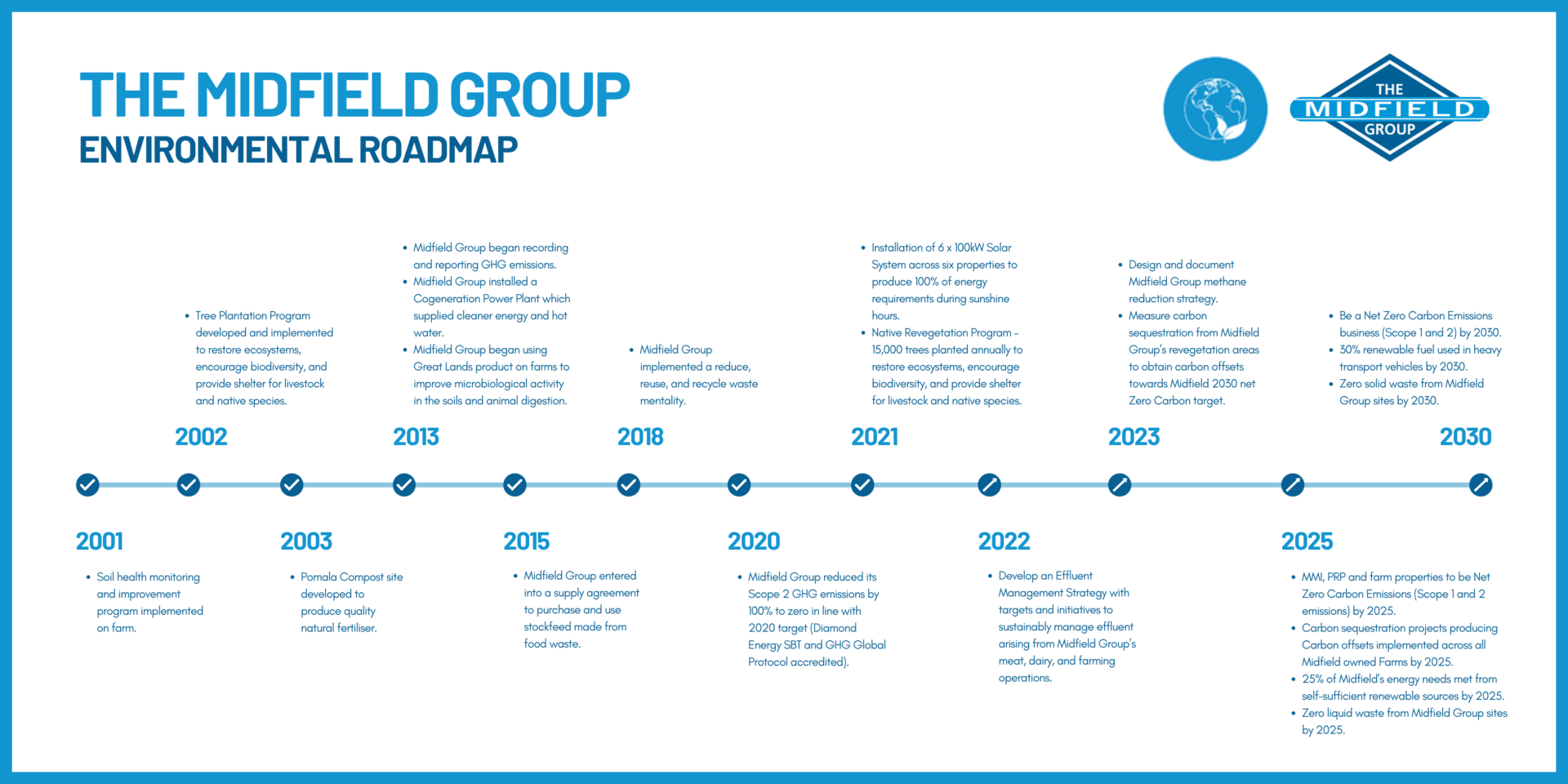 The Midfield Group Environmental Roadmap Final